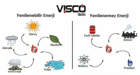 Yenilenebilir Ve Yenilenemez Enerji Kaynakları - Visco Elektrik